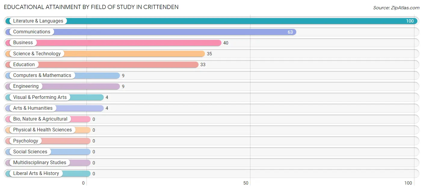 Educational Attainment by Field of Study in Crittenden