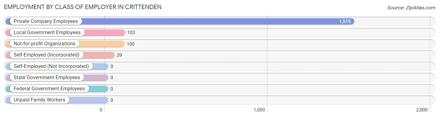 Employment by Class of Employer in Crittenden