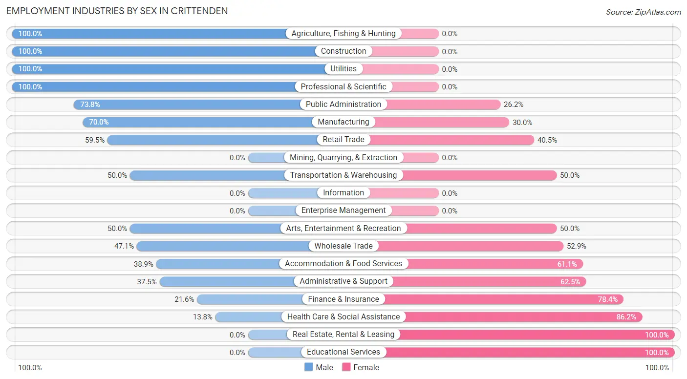 Employment Industries by Sex in Crittenden