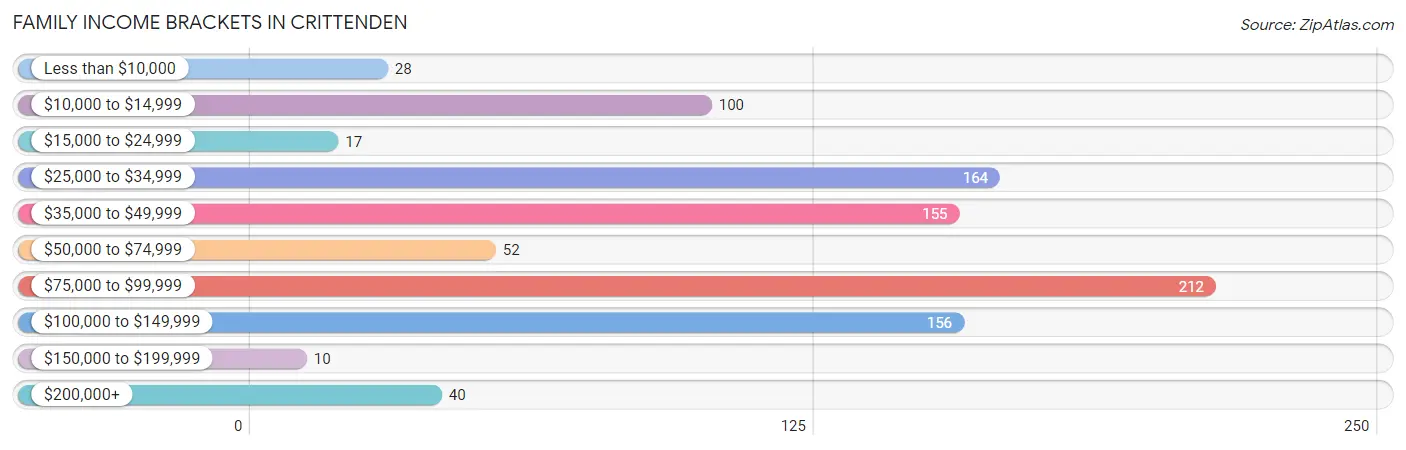 Family Income Brackets in Crittenden