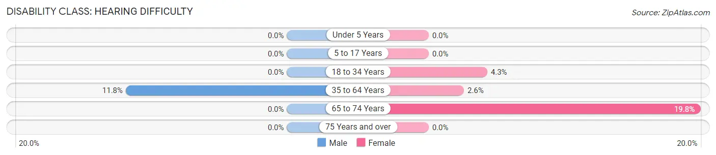 Disability in Crittenden: <span>Hearing Difficulty</span>