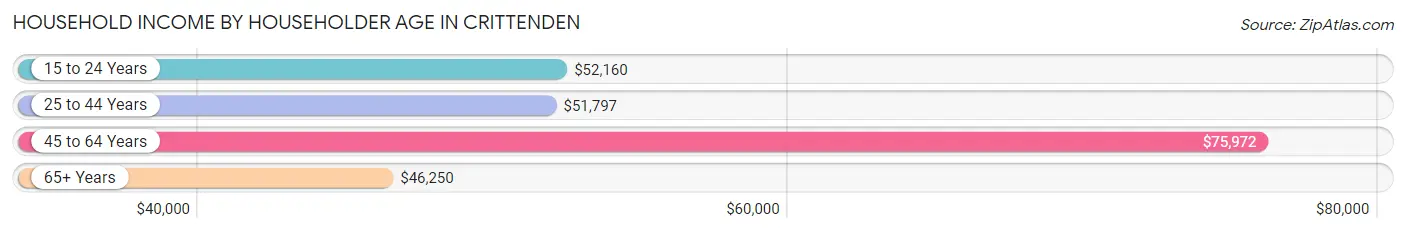 Household Income by Householder Age in Crittenden