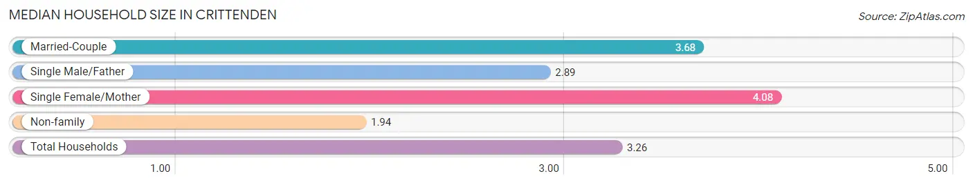 Median Household Size in Crittenden