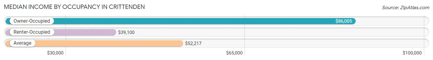 Median Income by Occupancy in Crittenden