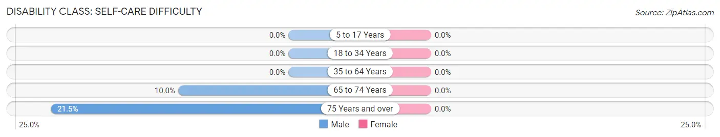 Disability in Crittenden: <span>Self-Care Difficulty</span>