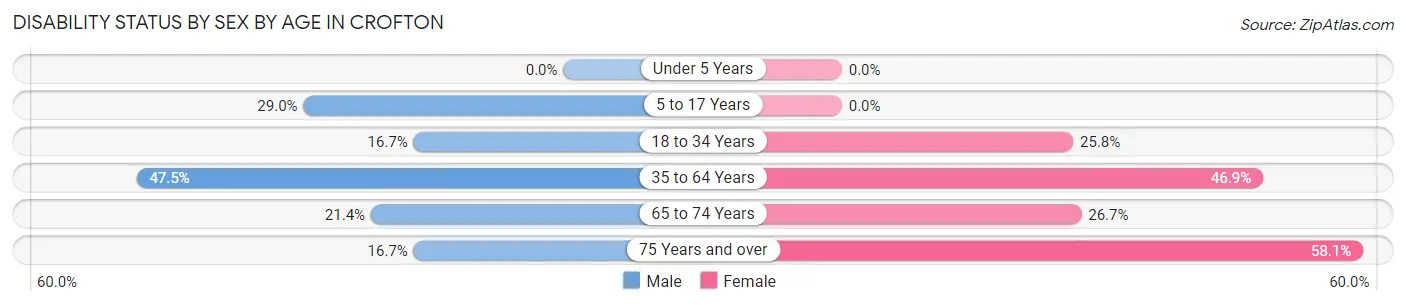 Disability Status by Sex by Age in Crofton