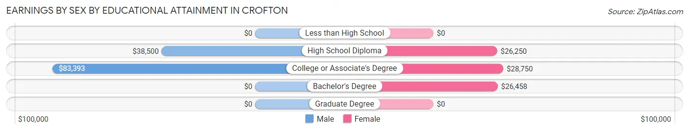 Earnings by Sex by Educational Attainment in Crofton
