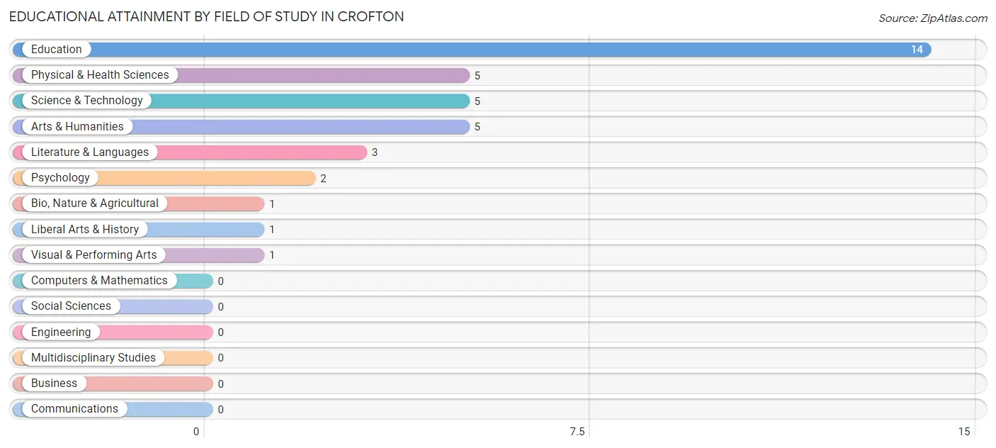 Educational Attainment by Field of Study in Crofton
