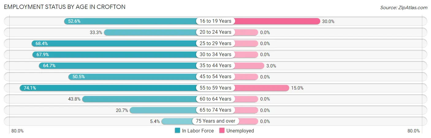 Employment Status by Age in Crofton