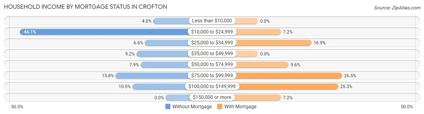 Household Income by Mortgage Status in Crofton