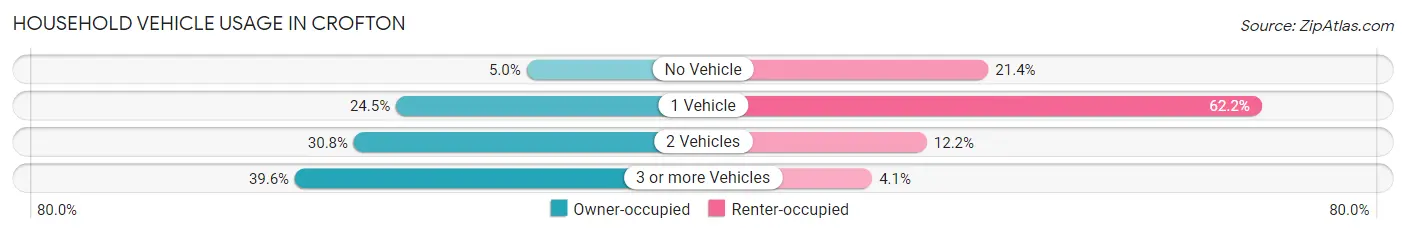 Household Vehicle Usage in Crofton