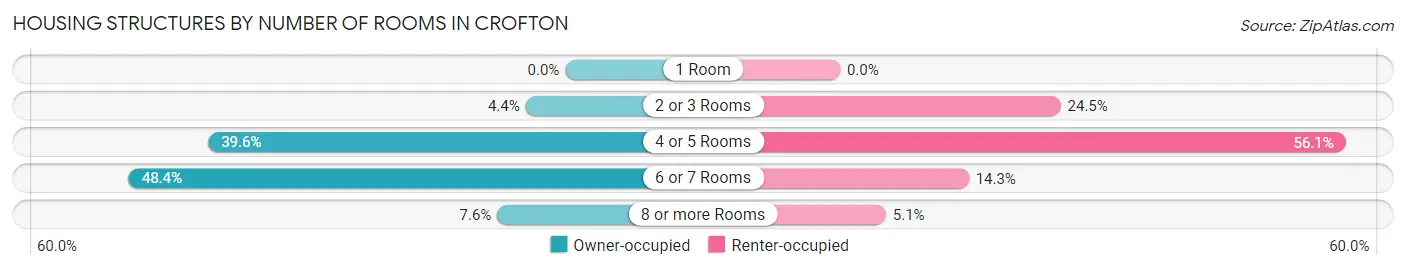 Housing Structures by Number of Rooms in Crofton