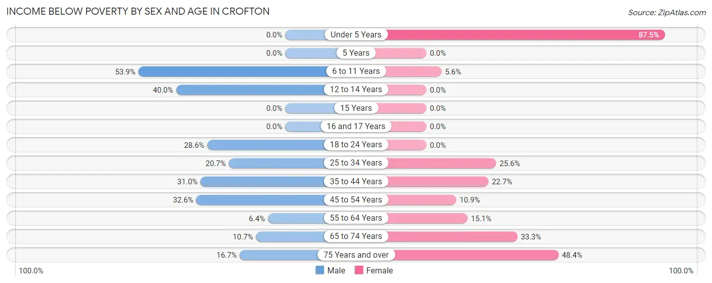Income Below Poverty by Sex and Age in Crofton