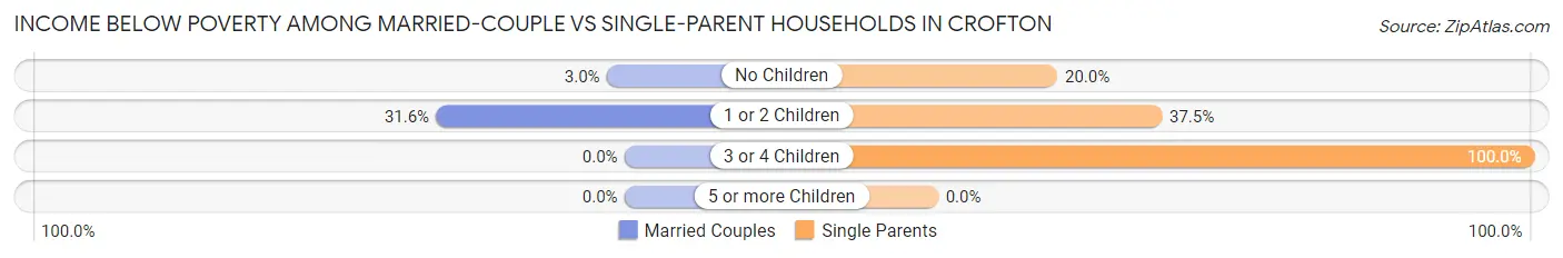 Income Below Poverty Among Married-Couple vs Single-Parent Households in Crofton