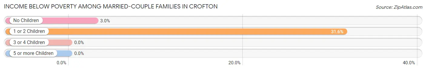Income Below Poverty Among Married-Couple Families in Crofton