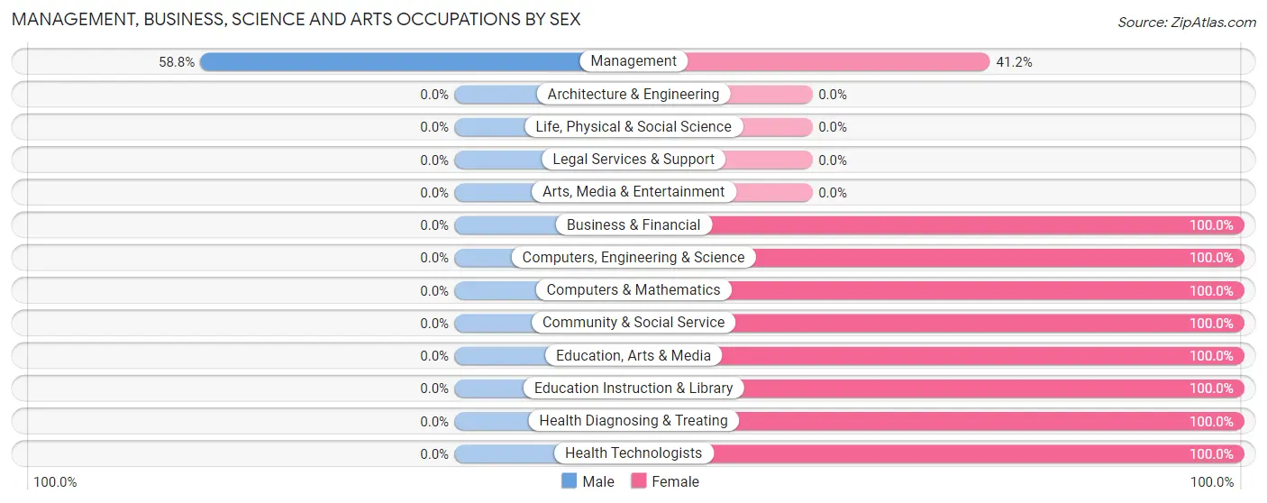 Management, Business, Science and Arts Occupations by Sex in Crofton