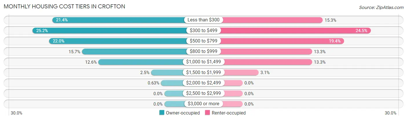 Monthly Housing Cost Tiers in Crofton