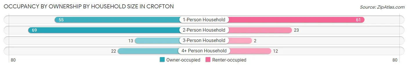 Occupancy by Ownership by Household Size in Crofton