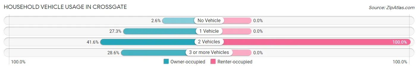 Household Vehicle Usage in Crossgate