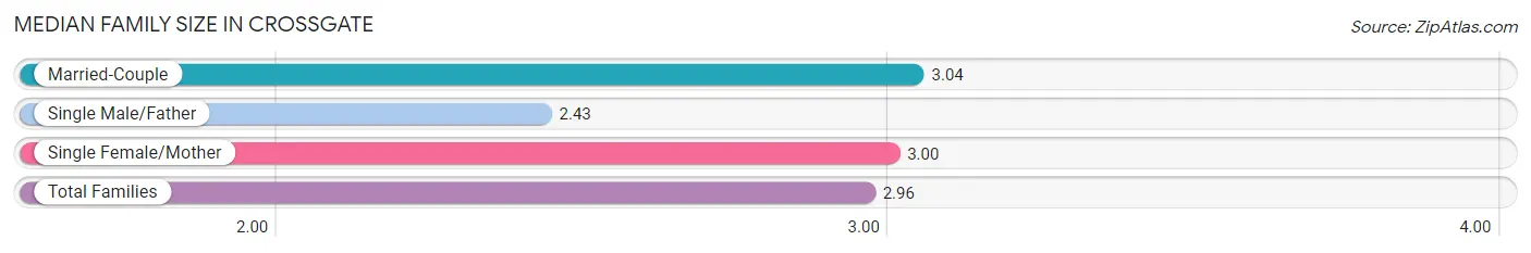 Median Family Size in Crossgate