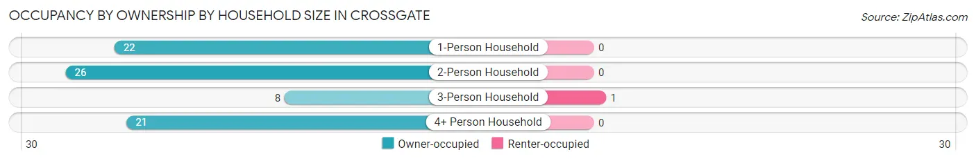 Occupancy by Ownership by Household Size in Crossgate