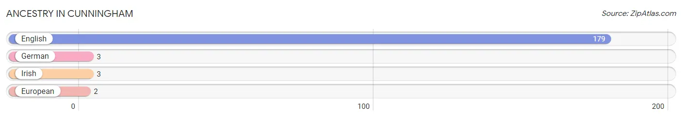 Ancestry in Cunningham