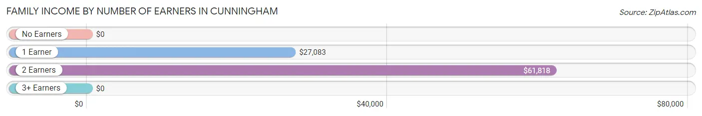 Family Income by Number of Earners in Cunningham