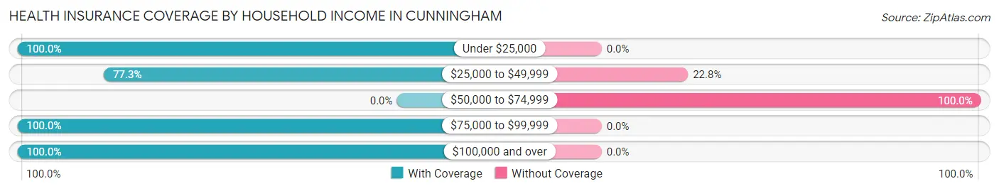 Health Insurance Coverage by Household Income in Cunningham