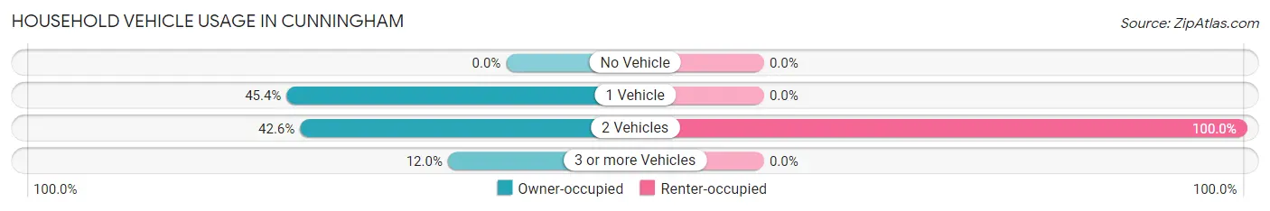 Household Vehicle Usage in Cunningham