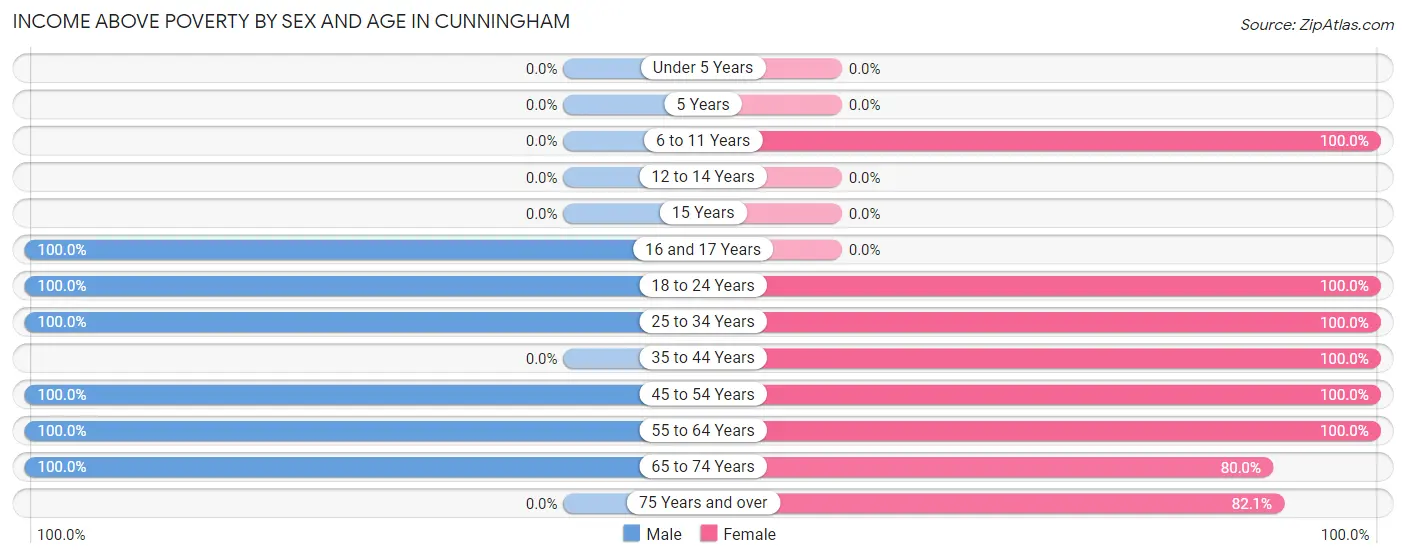 Income Above Poverty by Sex and Age in Cunningham