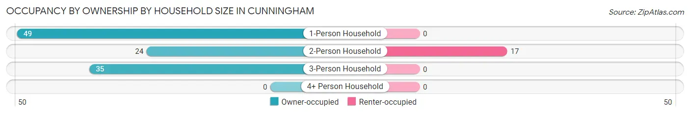 Occupancy by Ownership by Household Size in Cunningham