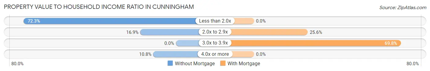 Property Value to Household Income Ratio in Cunningham