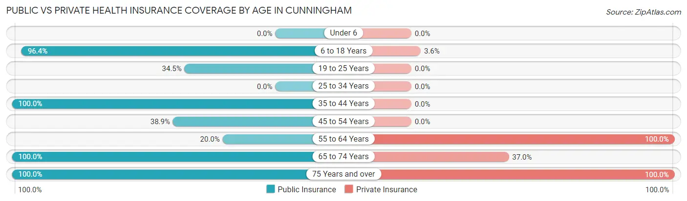 Public vs Private Health Insurance Coverage by Age in Cunningham