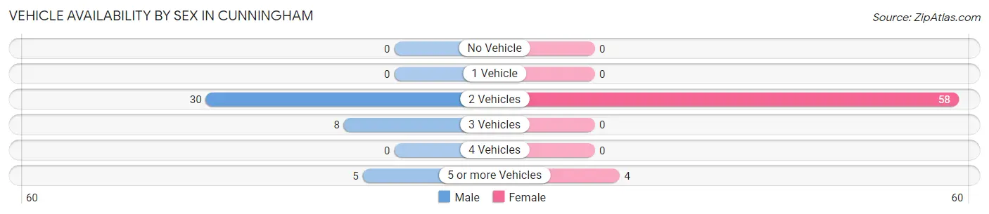 Vehicle Availability by Sex in Cunningham