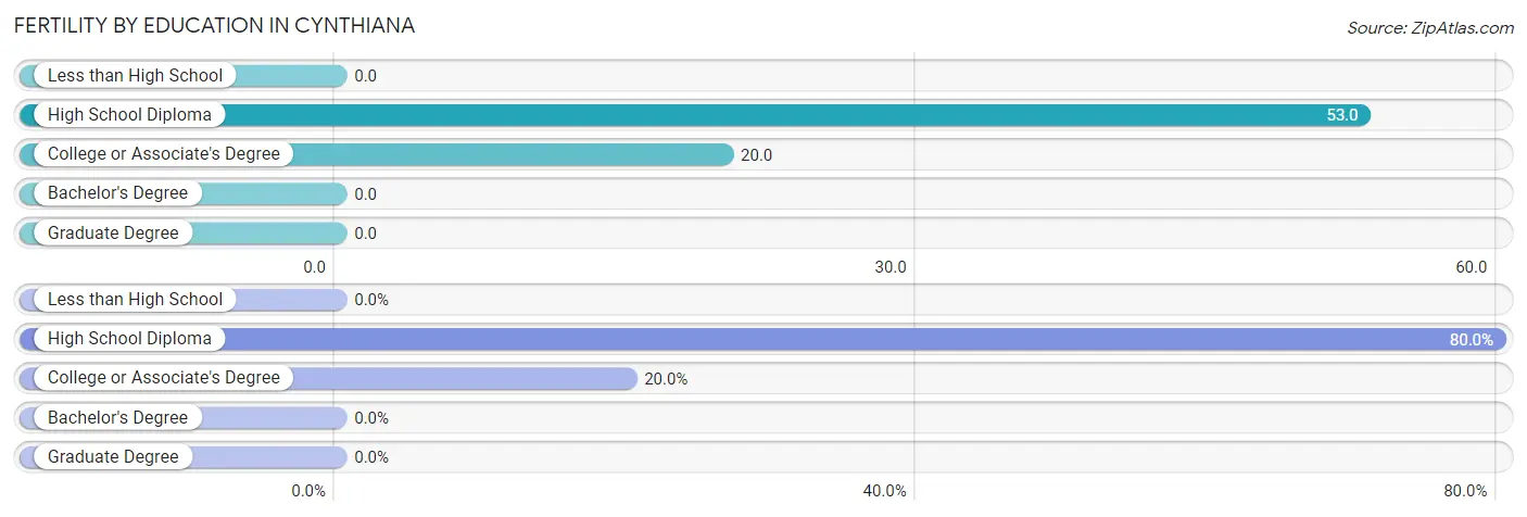 Female Fertility by Education Attainment in Cynthiana