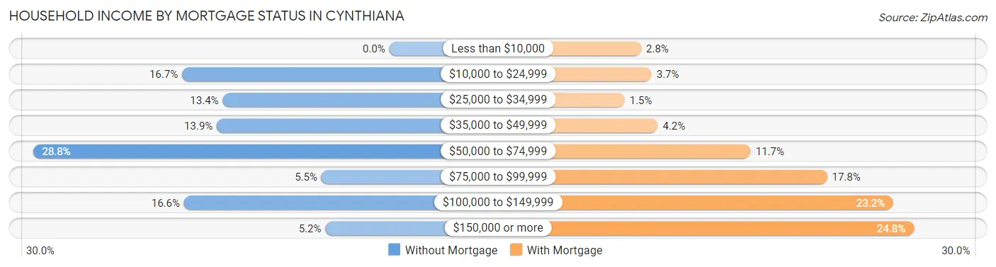 Household Income by Mortgage Status in Cynthiana