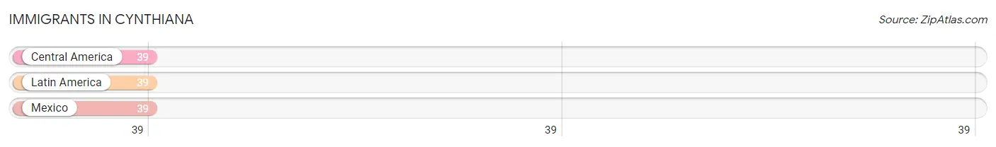 Immigrants in Cynthiana