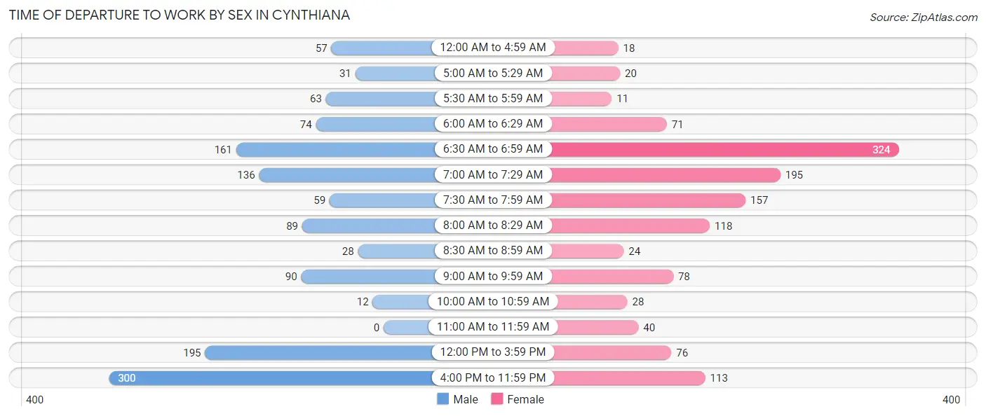 Time of Departure to Work by Sex in Cynthiana