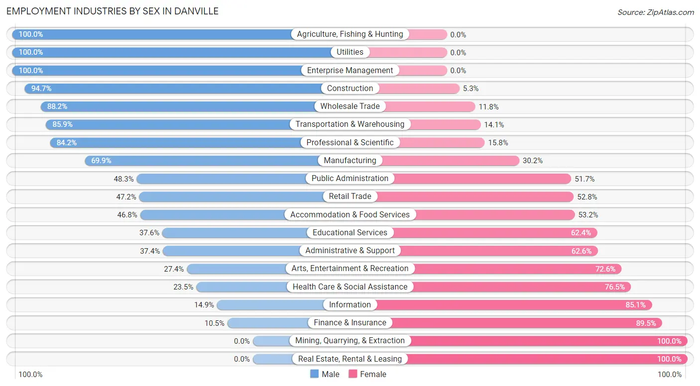 Employment Industries by Sex in Danville