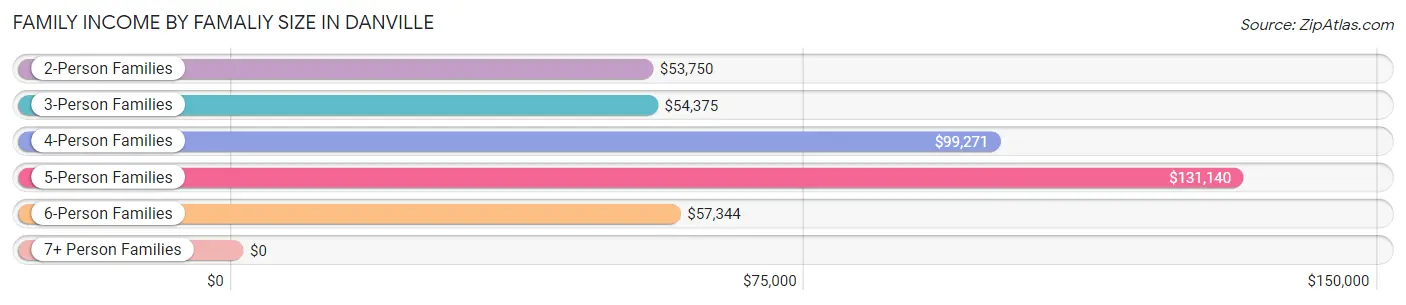 Family Income by Famaliy Size in Danville
