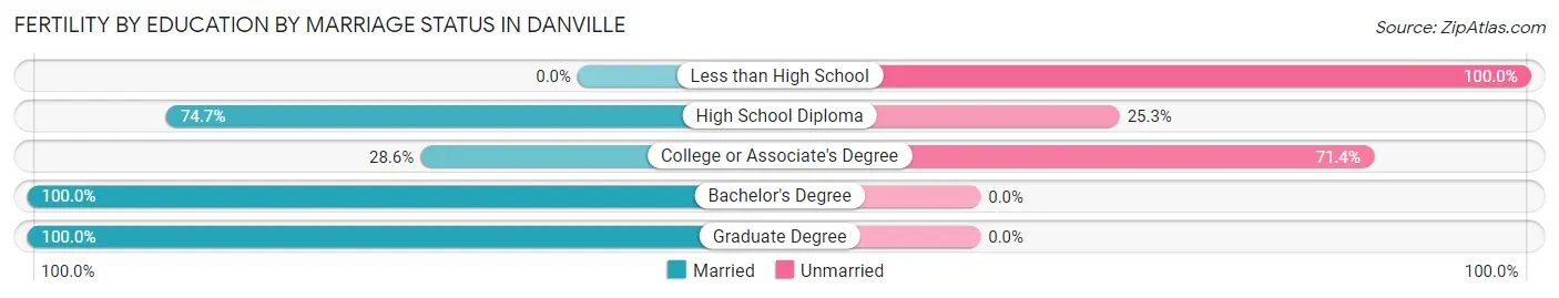 Female Fertility by Education by Marriage Status in Danville