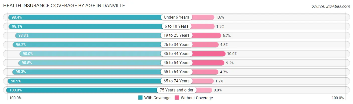 Health Insurance Coverage by Age in Danville