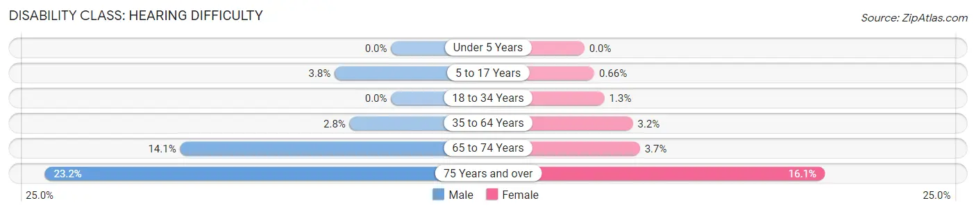 Disability in Danville: <span>Hearing Difficulty</span>