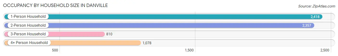 Occupancy by Household Size in Danville