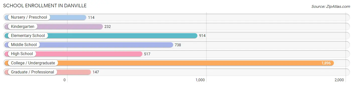 School Enrollment in Danville