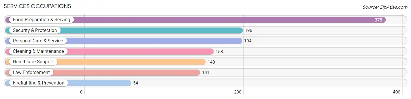 Services Occupations in Danville