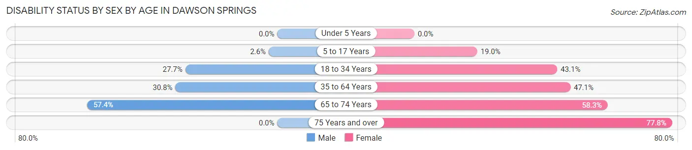Disability Status by Sex by Age in Dawson Springs