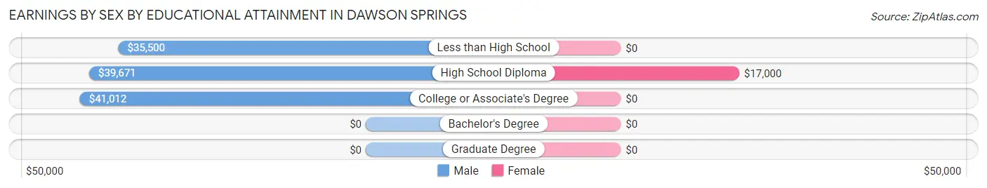 Earnings by Sex by Educational Attainment in Dawson Springs