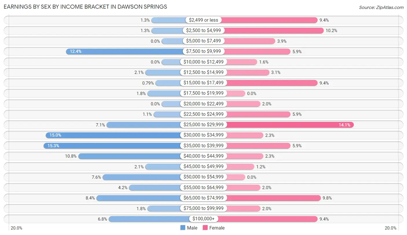 Earnings by Sex by Income Bracket in Dawson Springs