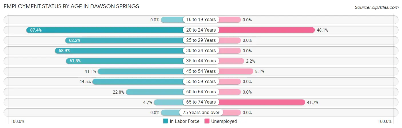 Employment Status by Age in Dawson Springs